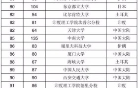 最新亚洲大学排名！武大华科排名大幅提升