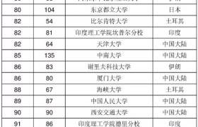 2019亚洲大学排行榜出炉，中国内地高校上榜73所！