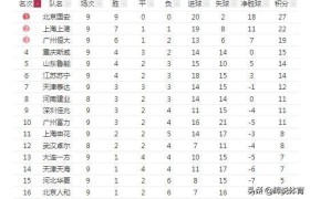 中超战报，北京国安9连胜气势如虹，广州恒大险平江苏
