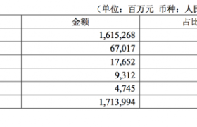 华夏银行回应不良问题：一季度末逾期90天以上贷款已全部记入不良 不良率1.85%