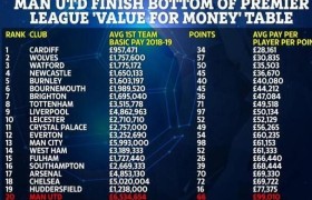 英超20队投入性价比：曼联垫底 BIG6里热刺第一