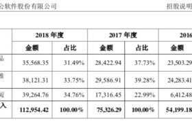 金山办公软件拟登陆科创板，雷军能否赢回投资者信任？