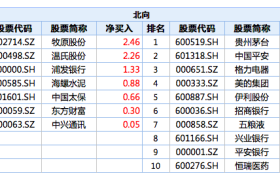 史上第二高！北向资金单日净流出109亿，茅台平安均遭抛售