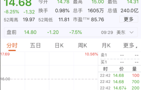 美国三大股指全线上涨 道指涨近200点 腾讯音乐盘中大跌10%