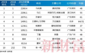 新财富500富人榜：前十中五席来自TMT行业