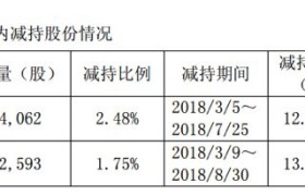 原创 
            常熟汽饰：拟3.8亿收购董事长资产，回复交易所问询理据存疑