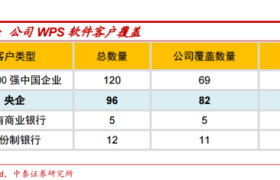 金山办公科研成色几何：词霸未崛起 冲科创板为试水？