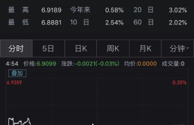 人民币即期汇率收盘价创年内新低，外汇占款连续9月环比下降