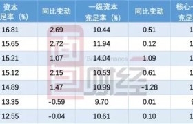 A股上市农商行核心指标盘点：谁在上升谁在下降？