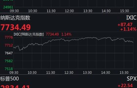 美股集体反弹 道指收涨逾200点创近一个月最大单日涨幅