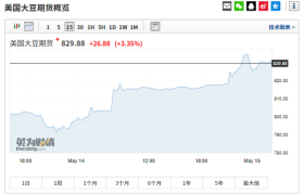 美股大反弹 道指涨逾200点 大豆期货走强 人造肉第一股大涨14%