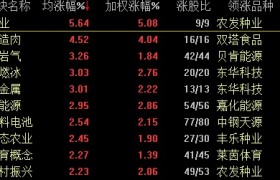 A股劲升！三大股指涨超1% 逾八成个股上涨