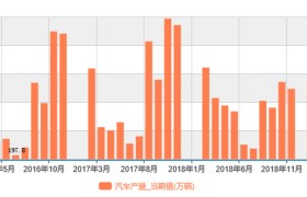 4月规模以上工业增速比上月回落3.1个百分点 汽车产量逼近三年来“大底”