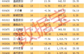抗跌股的秘密找到了！机构集体上调业绩预期，贵州茅台排名榜首