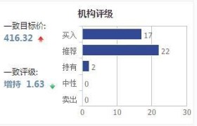 腾讯Q1财报有望打翻身仗？机构抢跑调高腾讯目标价