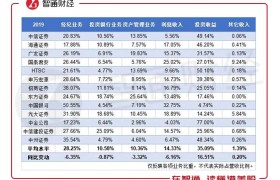 13家港股主板券商一季度营收685.58亿 炒股赚钱竟是如此简单