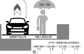 保险业体检报告出炉一季度偿付能力总体平稳 “不达标”行列有出有进