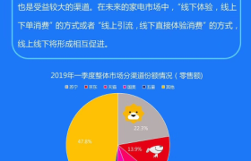 家电渠道三大特征：线上高度集中 线下空间巨大 全渠道苏宁独大