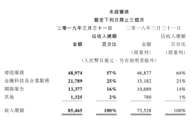 腾讯一季度收入854.65亿，金融科技及企业服务首度单列