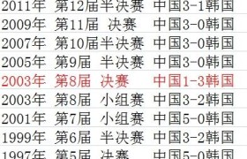 国羽苏杯最大对手是韩国 16战赢5次曾四次登顶