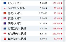 人民币中间价下调284点，报6.8649，创2018年12月27日以来新低