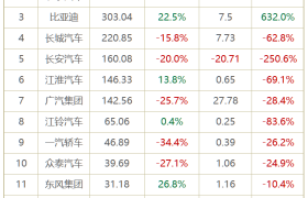 2019一季度车企利润纷纷跳水，最大赢家竟是它？