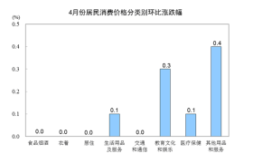 统计局：4月CPI 同比上涨2.5% 猪肉价上涨14.4%