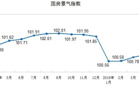 国家统计局：1-4月全国房地产开发投资额达34217亿元 同比增长11.9%