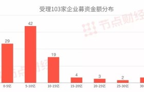 国产独角兽们的归宿，科创板专题报告 | 节点智库