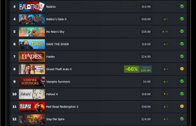 由于新增反作弊 《GTA5》不再兼容Steam Deck