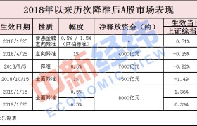 2019年定向降准第一步今日落地 对股市楼市有何影响?